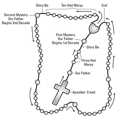 How to pray the rosary